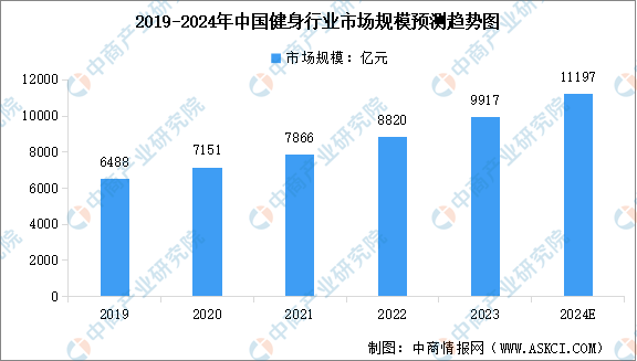 2024年中國健身行業(yè)市場規(guī)模及行業(yè)發(fā)展前景預測分析（圖）
