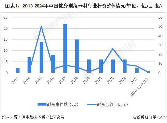 【投資視角】啟示2024：中國(guó)健身訓(xùn)練器材行業(yè)投融資及兼并重組分析(附投融資事件、產(chǎn)業(yè)園區(qū)和兼并重組等)
