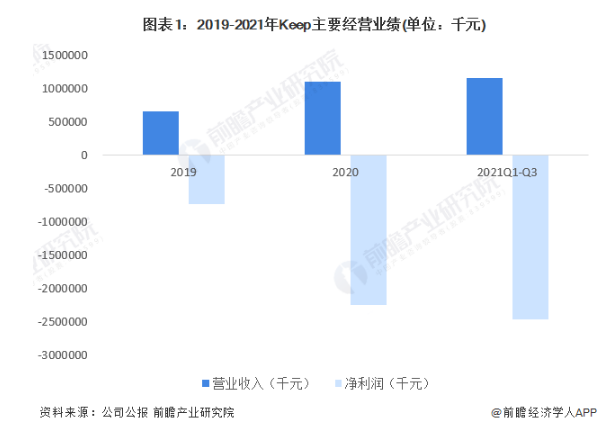 YY易游：“運(yùn)動(dòng)科技第一股”來了！Keep即將香港IPO3年已燒16億【附Keep經(jīng)營構(gòu)成分析】