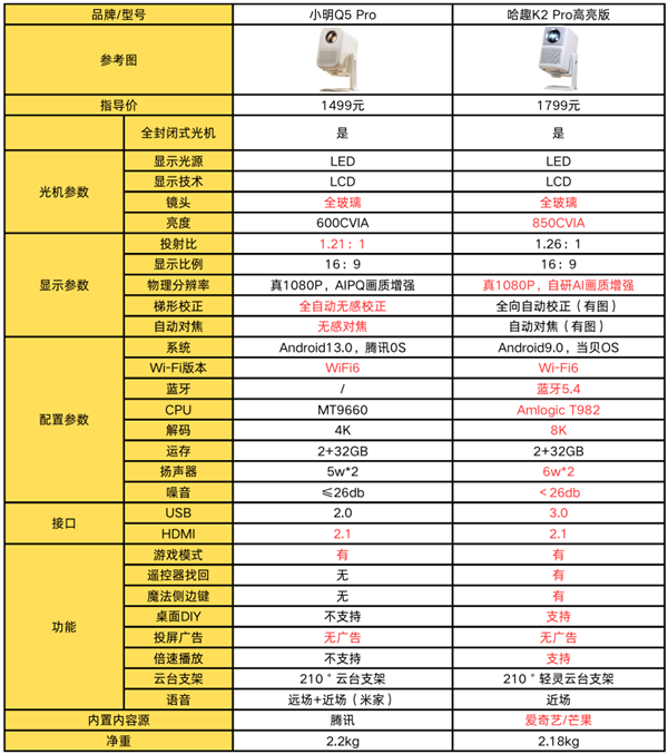 千元投影對比：哈趣K2Pro高亮版和小明Q5Pro哪款更強(圖2)