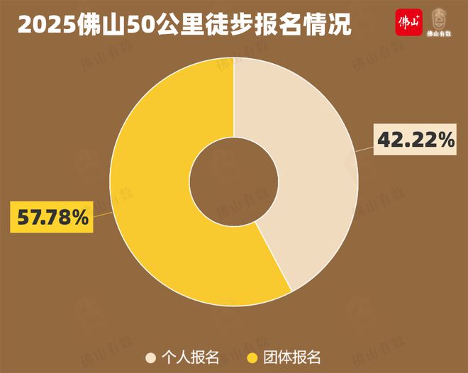 “開始的時(shí)候100斤走完變105斤！”2025佛山50公里徒步又吃又玩！哪個(gè)年齡段最能走(圖2)