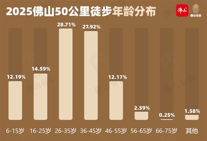 “開始的時(shí)候100斤走完變105斤！”2025佛山50公里徒步又吃又玩！哪個(gè)年齡段最能走(圖3)