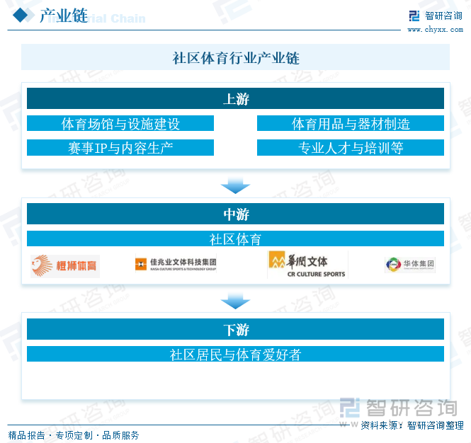 研判2025！中國(guó)社區(qū)體育行業(yè)產(chǎn)業(yè)鏈、投資規(guī)模及發(fā)展趨勢(shì)分析：投資活躍需求多元共振全民健身生態(tài)重構(gòu)催生行業(yè)新動(dòng)能[圖](圖3)