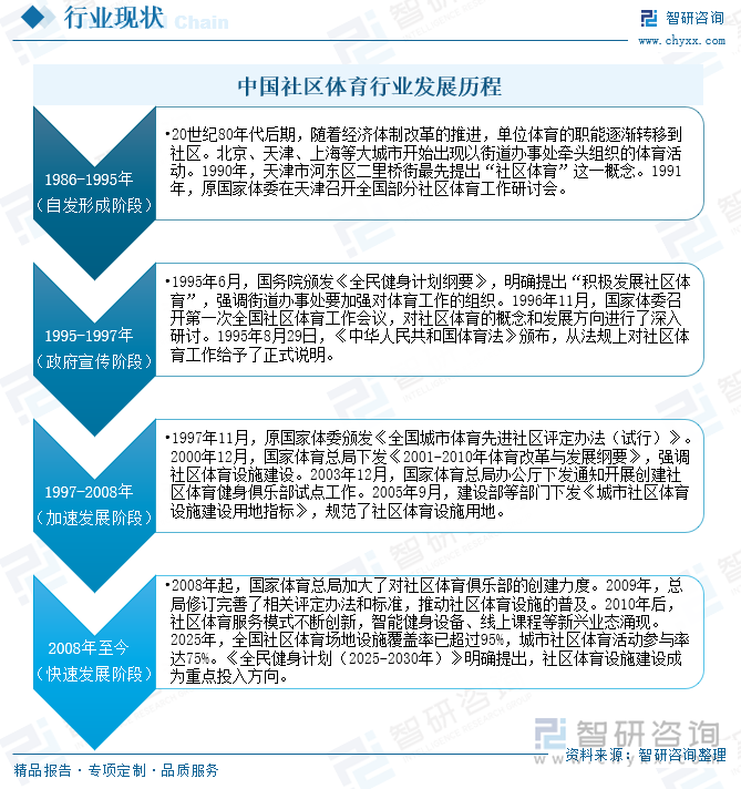 研判2025！中國(guó)社區(qū)體育行業(yè)產(chǎn)業(yè)鏈、投資規(guī)模及發(fā)展趨勢(shì)分析：投資活躍需求多元共振全民健身生態(tài)重構(gòu)催生行業(yè)新動(dòng)能[圖](圖2)