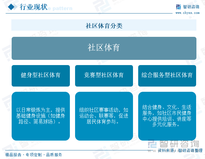 研判2025！中國社區(qū)體育行業(yè)產(chǎn)業(yè)鏈、投資規(guī)模及發(fā)展趨勢分析：投資活躍需求多元共振全民健身生態(tài)重構(gòu)催生行業(yè)新動能[圖]