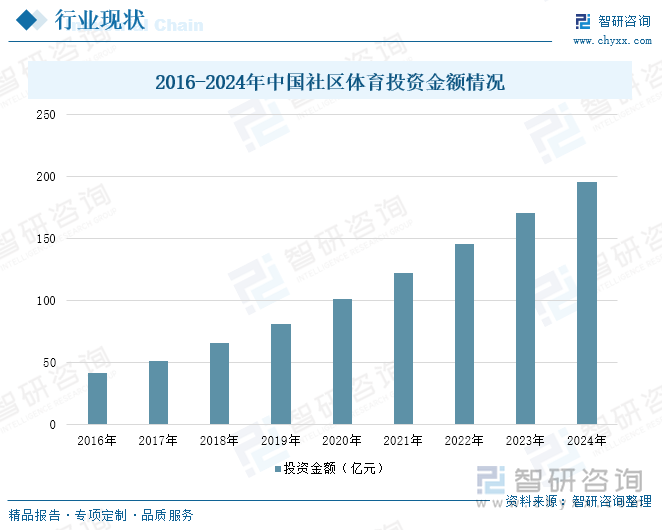 研判2025！中國(guó)社區(qū)體育行業(yè)產(chǎn)業(yè)鏈、投資規(guī)模及發(fā)展趨勢(shì)分析：投資活躍需求多元共振全民健身生態(tài)重構(gòu)催生行業(yè)新動(dòng)能[圖](圖5)