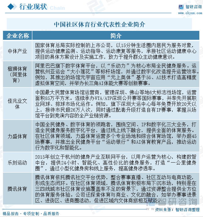 研判2025！中國(guó)社區(qū)體育行業(yè)產(chǎn)業(yè)鏈、投資規(guī)模及發(fā)展趨勢(shì)分析：投資活躍需求多元共振全民健身生態(tài)重構(gòu)催生行業(yè)新動(dòng)能[圖](圖6)